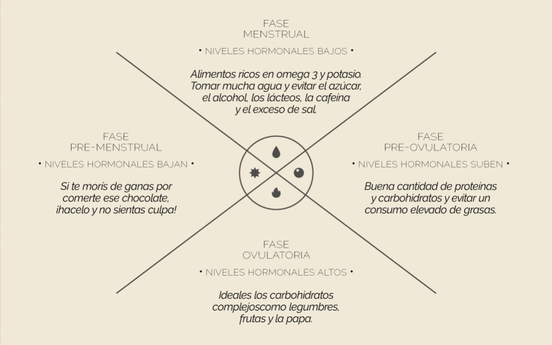 ¿CÓMO INFLUYE LA ALIMENTACIÓN EN MIS FASES MENSTRUALES?