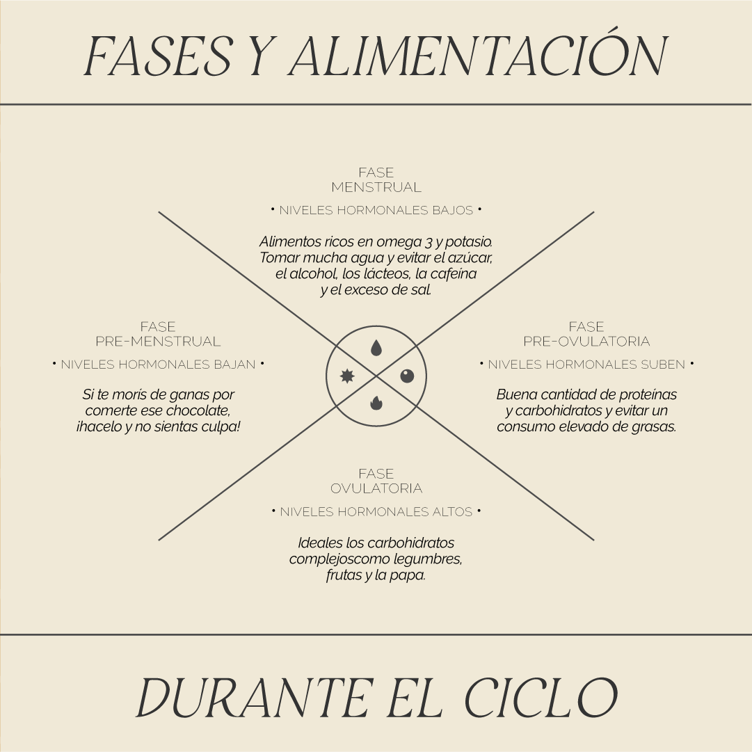 ¿CÓMO INFLUYE LA ALIMENTACIÓN EN MIS FASES MENSTRUALES?